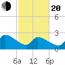 Litchfield by the Sea tide chart for Thursday, February 20, 2025