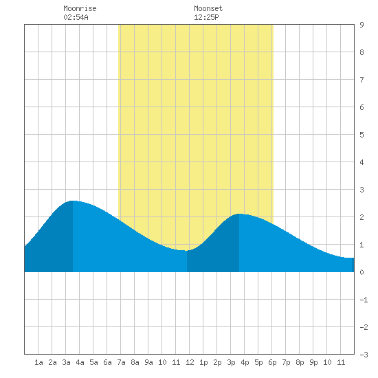 Litchfield by the Sea tide chart for Saturday, February 22, 2025