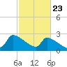 Litchfield by the Sea tide chart for Sunday, February 23, 2025