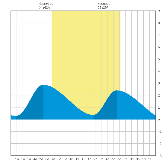 Litchfield by the Sea tide chart for Monday, February 24, 2025