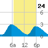 Litchfield by the Sea tide chart for Monday, February 24, 2025