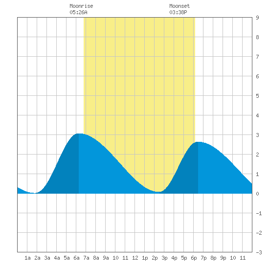 Litchfield by the Sea tide chart for Tuesday, February 25, 2025