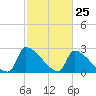 Litchfield by the Sea tide chart for Tuesday, February 25, 2025