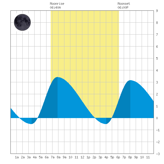Litchfield by the Sea tide chart for Thursday, February 27, 2025