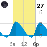 Litchfield by the Sea tide chart for Thursday, February 27, 2025