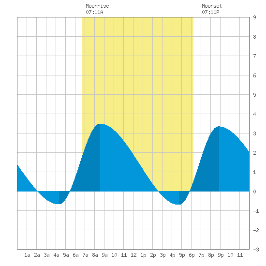 Litchfield by the Sea tide chart for Friday, February 28, 2025