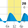 Litchfield by the Sea tide chart for Friday, February 28, 2025