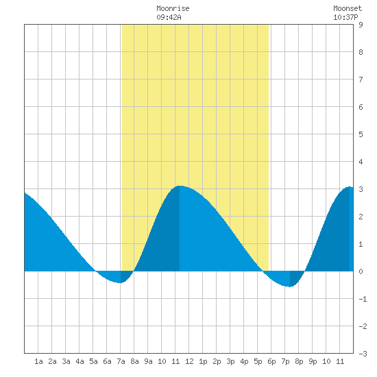 Litchfield by the Sea tide chart for Sunday, February 2, 2025