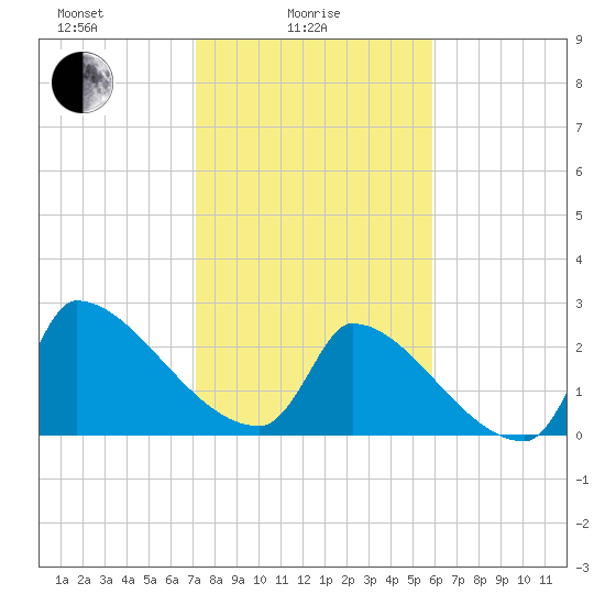 Litchfield by the Sea tide chart for Wednesday, February 5, 2025