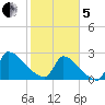 Litchfield by the Sea tide chart for Wednesday, February 5, 2025