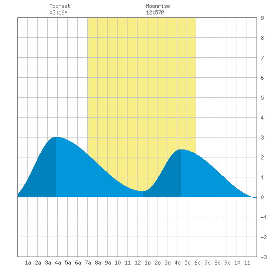 Litchfield by the Sea tide chart for Friday, February 7, 2025