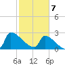 Litchfield by the Sea tide chart for Friday, February 7, 2025