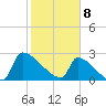 Litchfield by the Sea tide chart for Saturday, February 8, 2025