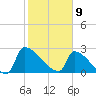 Litchfield by the Sea tide chart for Sunday, February 9, 2025