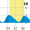 Litchfield by the Sea tide chart for Monday, March 10, 2025