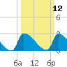 Litchfield by the Sea tide chart for Wednesday, March 12, 2025