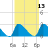 Litchfield by the Sea tide chart for Thursday, March 13, 2025