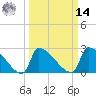 Litchfield by the Sea tide chart for Friday, March 14, 2025