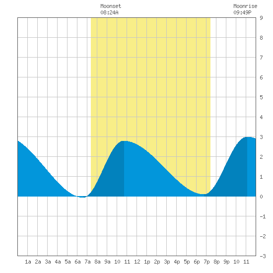 Litchfield by the Sea tide chart for Sunday, March 16, 2025