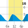 Litchfield by the Sea tide chart for Sunday, March 16, 2025