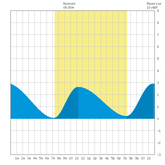Litchfield by the Sea tide chart for Monday, March 17, 2025