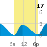 Litchfield by the Sea tide chart for Monday, March 17, 2025