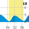 Litchfield by the Sea tide chart for Tuesday, March 18, 2025