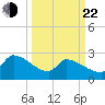 Litchfield by the Sea tide chart for Saturday, March 22, 2025