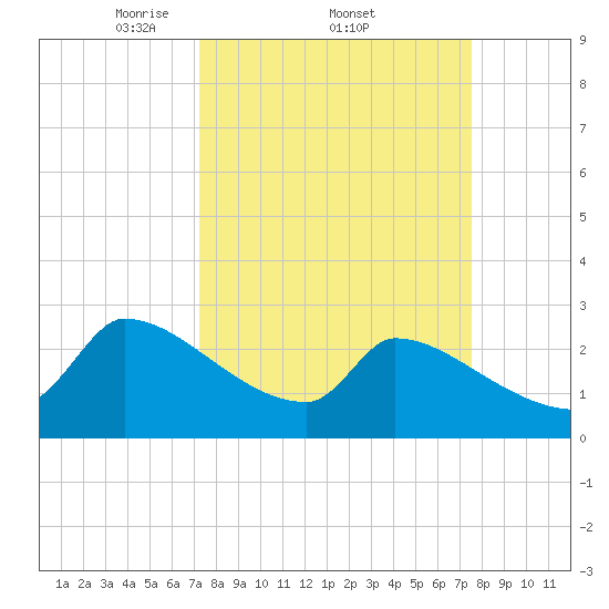 Litchfield by the Sea tide chart for Sunday, March 23, 2025