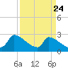 Litchfield by the Sea tide chart for Monday, March 24, 2025