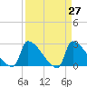 Litchfield by the Sea tide chart for Thursday, March 27, 2025