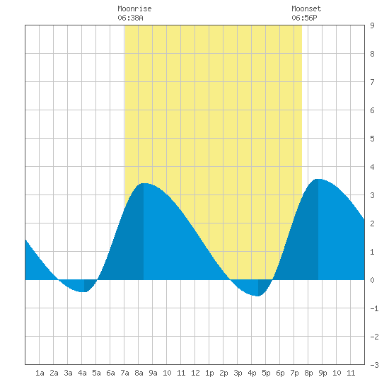 Litchfield by the Sea tide chart for Friday, March 28, 2025