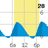 Litchfield by the Sea tide chart for Friday, March 28, 2025