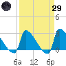 Litchfield by the Sea tide chart for Saturday, March 29, 2025