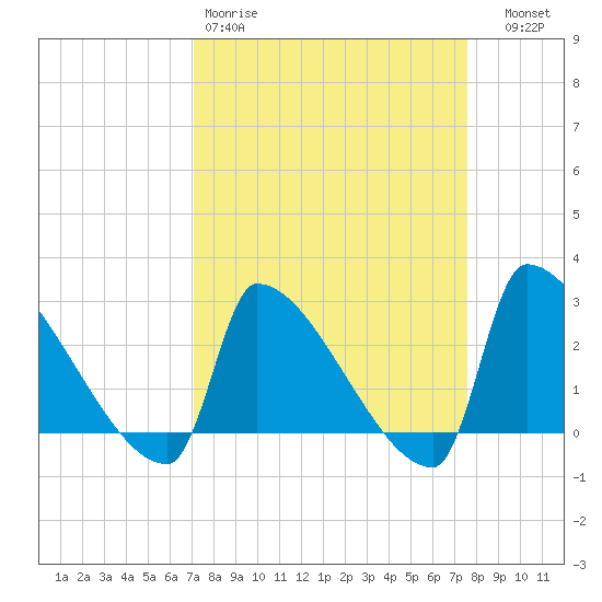 Litchfield by the Sea tide chart for Sunday, March 30, 2025