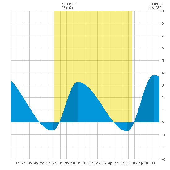 Litchfield by the Sea tide chart for Monday, March 31, 2025