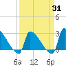 Litchfield by the Sea tide chart for Monday, March 31, 2025