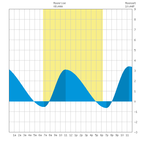 Litchfield by the Sea tide chart for Monday, March 3, 2025