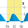 Litchfield by the Sea tide chart for Monday, March 3, 2025