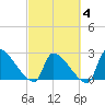Litchfield by the Sea tide chart for Tuesday, March 4, 2025