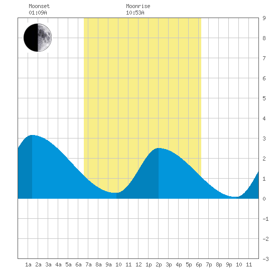 Litchfield by the Sea tide chart for Thursday, March 6, 2025