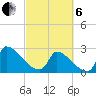 Litchfield by the Sea tide chart for Thursday, March 6, 2025
