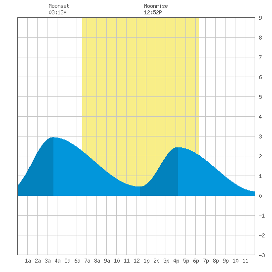 Litchfield by the Sea tide chart for Saturday, March 8, 2025