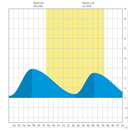 Litchfield by the Sea tide chart for Sunday, March 9, 2025