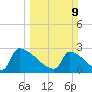 Litchfield by the Sea tide chart for Sunday, March 9, 2025