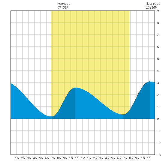 Litchfield by the Sea tide chart for Tuesday, April 15, 2025