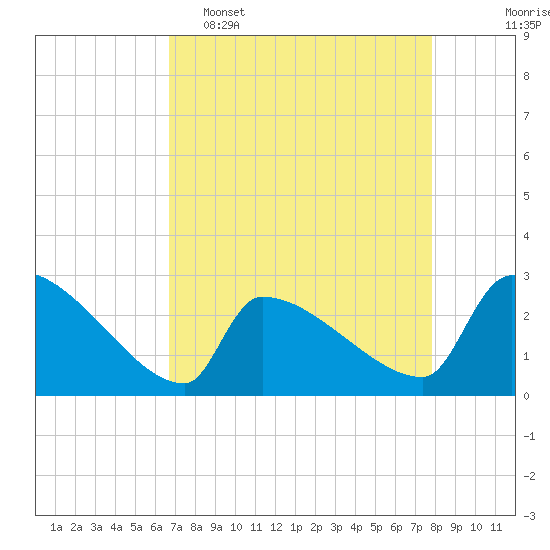 Litchfield by the Sea tide chart for Wednesday, April 16, 2025
