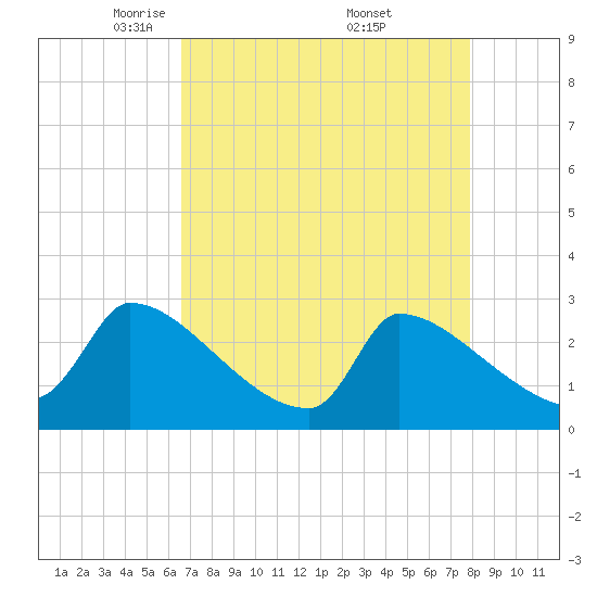 Litchfield by the Sea tide chart for Tuesday, April 22, 2025