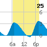 Litchfield by the Sea tide chart for Friday, April 25, 2025