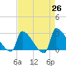 Litchfield by the Sea tide chart for Saturday, April 26, 2025